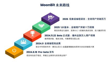 國(guó)產(chǎn)編程語言MoonBit崛起 開啟中國(guó)基礎(chǔ)軟件自主創(chuàng)新新篇章